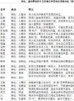 物化、虐待题材的中文色情文学及相关语境词库(物化、虐待、SM描写的词汇表)